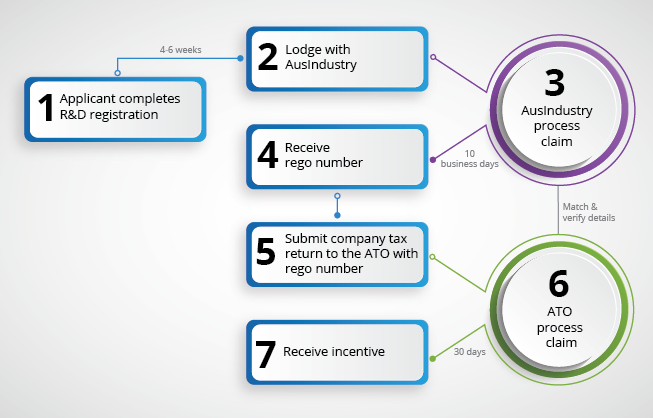 R and d development